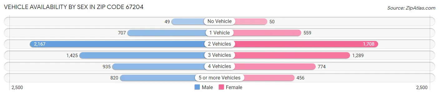 Vehicle Availability by Sex in Zip Code 67204