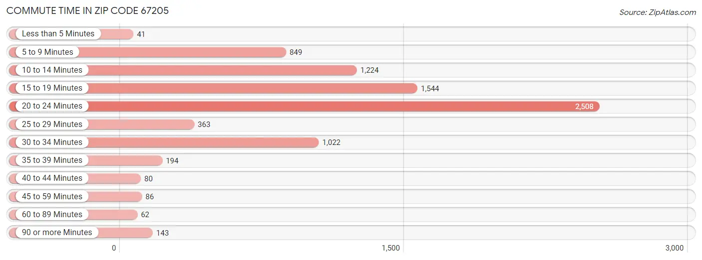 Commute Time in Zip Code 67205