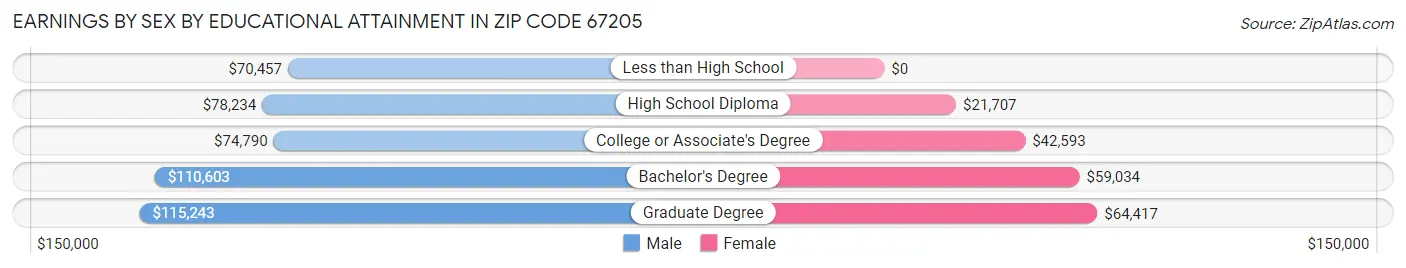 Earnings by Sex by Educational Attainment in Zip Code 67205