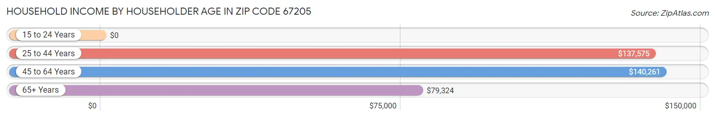 Household Income by Householder Age in Zip Code 67205