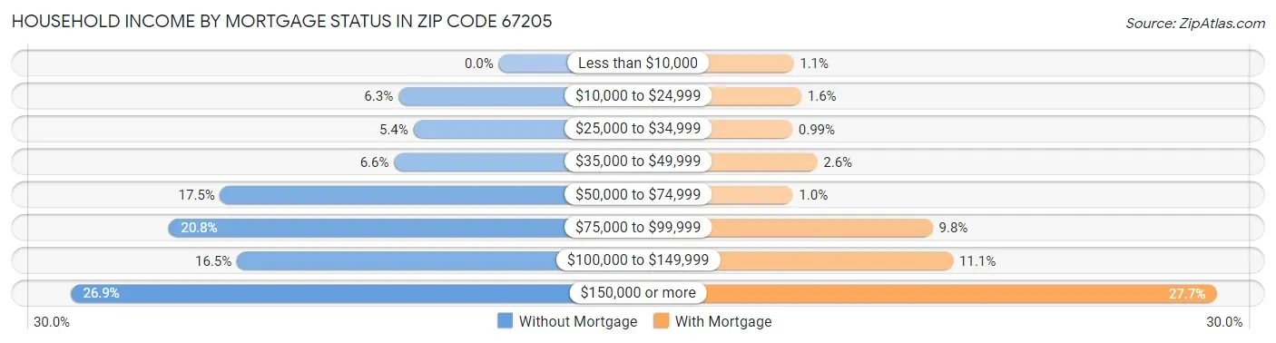 Household Income by Mortgage Status in Zip Code 67205