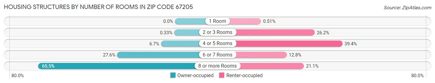 Housing Structures by Number of Rooms in Zip Code 67205