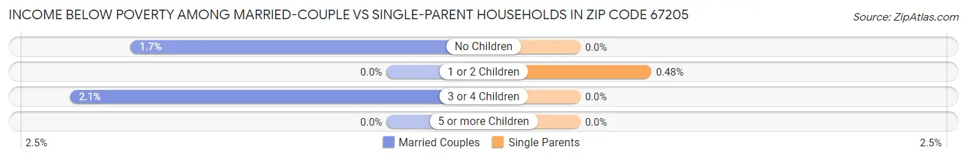 Income Below Poverty Among Married-Couple vs Single-Parent Households in Zip Code 67205