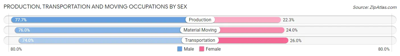 Production, Transportation and Moving Occupations by Sex in Zip Code 67205
