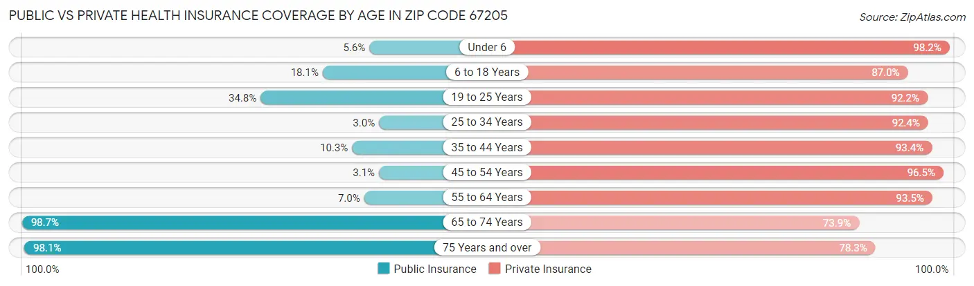 Public vs Private Health Insurance Coverage by Age in Zip Code 67205