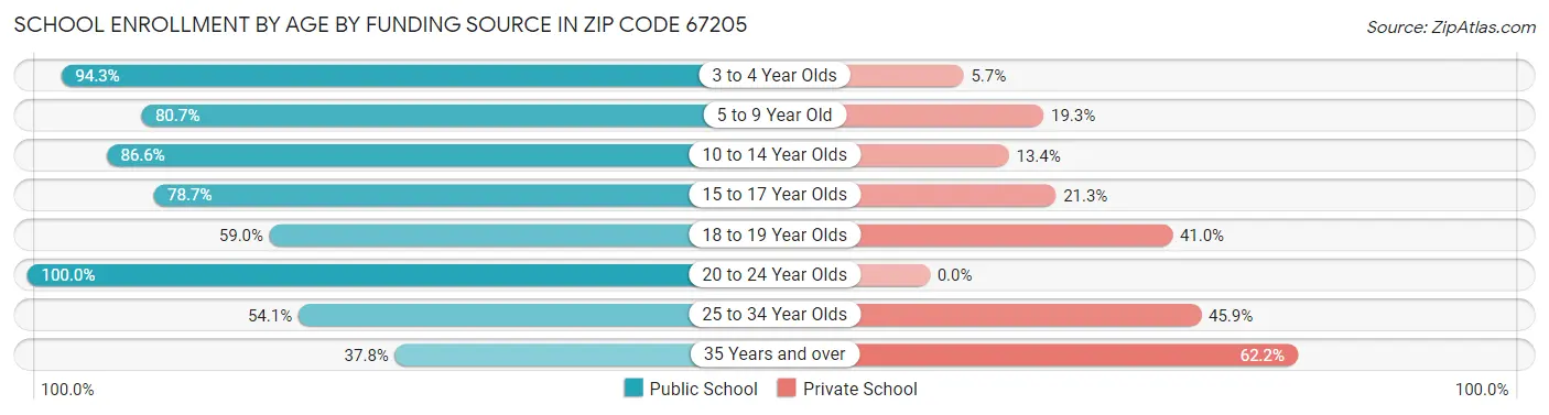 School Enrollment by Age by Funding Source in Zip Code 67205