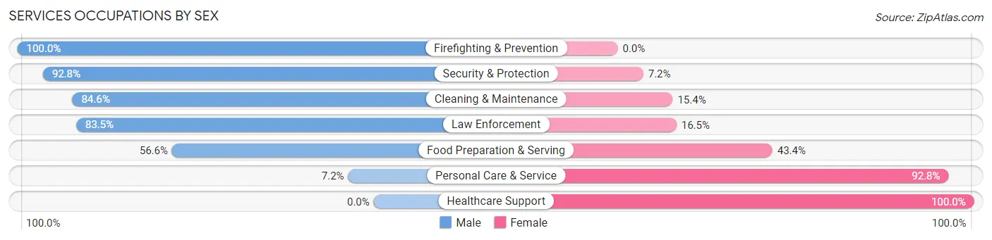 Services Occupations by Sex in Zip Code 67205