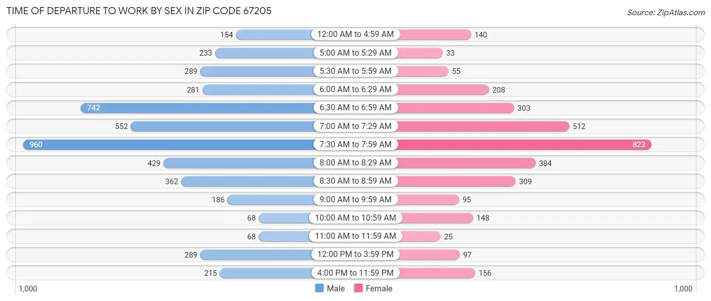 Time of Departure to Work by Sex in Zip Code 67205