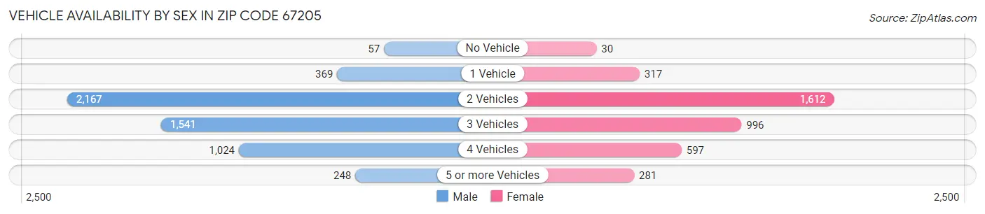 Vehicle Availability by Sex in Zip Code 67205
