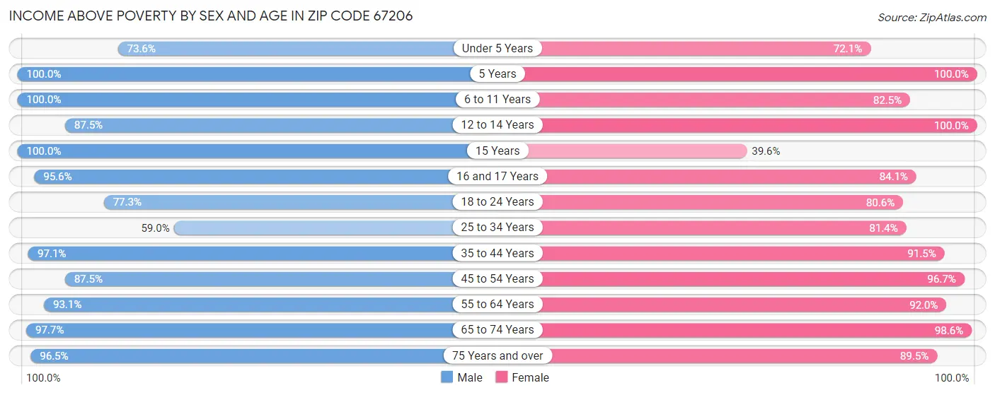 Income Above Poverty by Sex and Age in Zip Code 67206