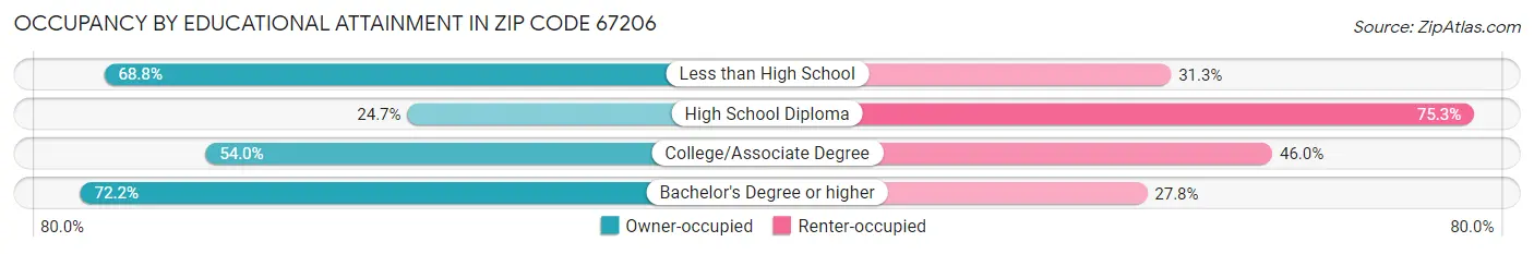 Occupancy by Educational Attainment in Zip Code 67206