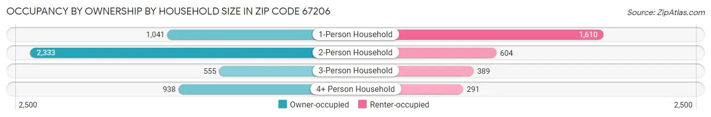 Occupancy by Ownership by Household Size in Zip Code 67206