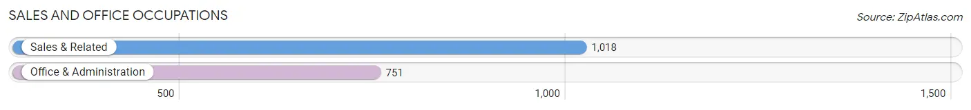 Sales and Office Occupations in Zip Code 67206