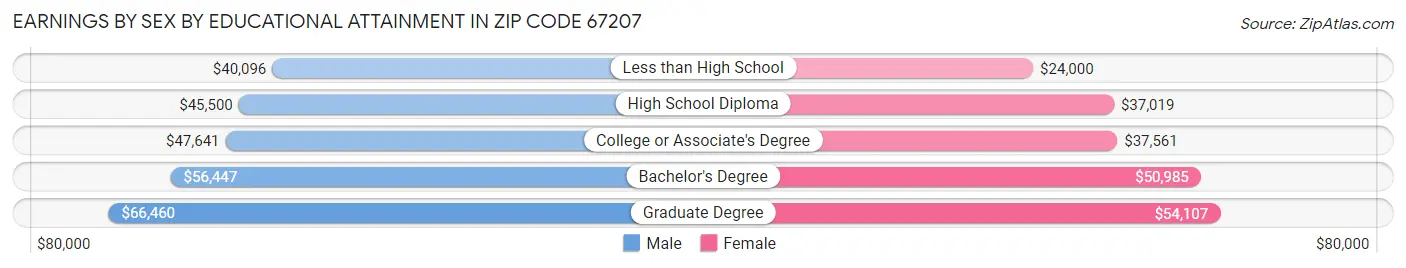 Earnings by Sex by Educational Attainment in Zip Code 67207