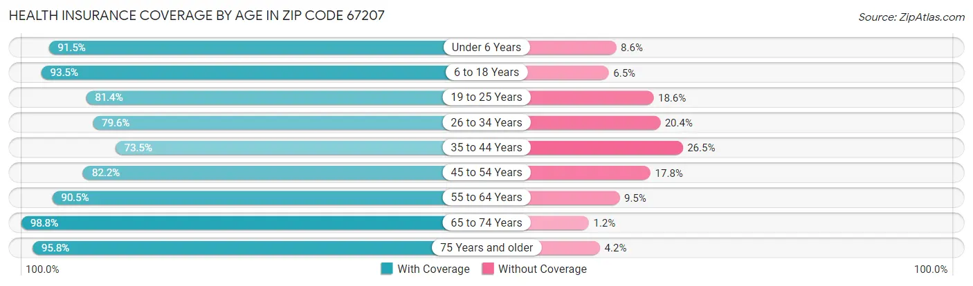 Health Insurance Coverage by Age in Zip Code 67207