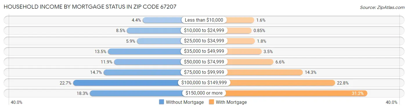 Household Income by Mortgage Status in Zip Code 67207