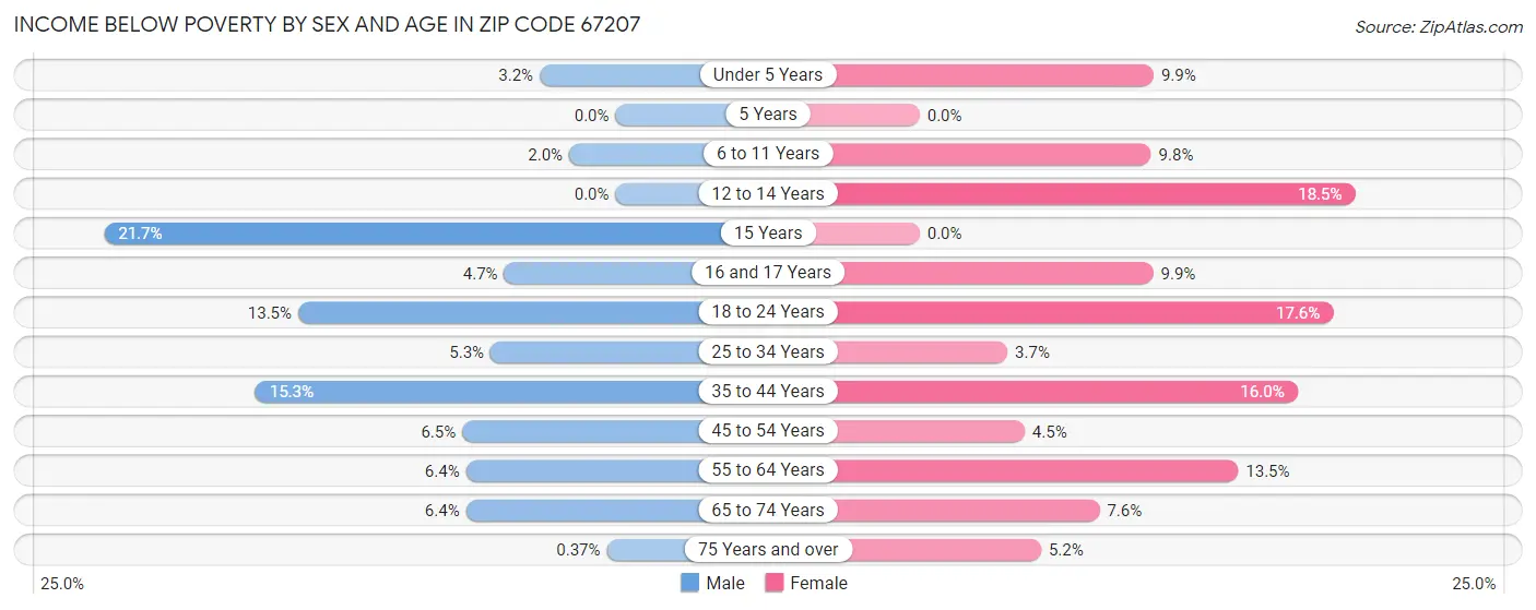 Income Below Poverty by Sex and Age in Zip Code 67207