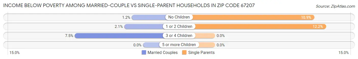 Income Below Poverty Among Married-Couple vs Single-Parent Households in Zip Code 67207