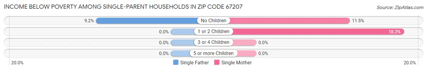 Income Below Poverty Among Single-Parent Households in Zip Code 67207