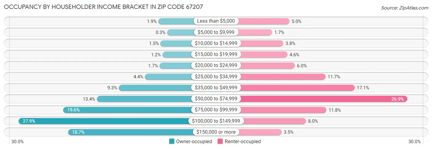 Occupancy by Householder Income Bracket in Zip Code 67207