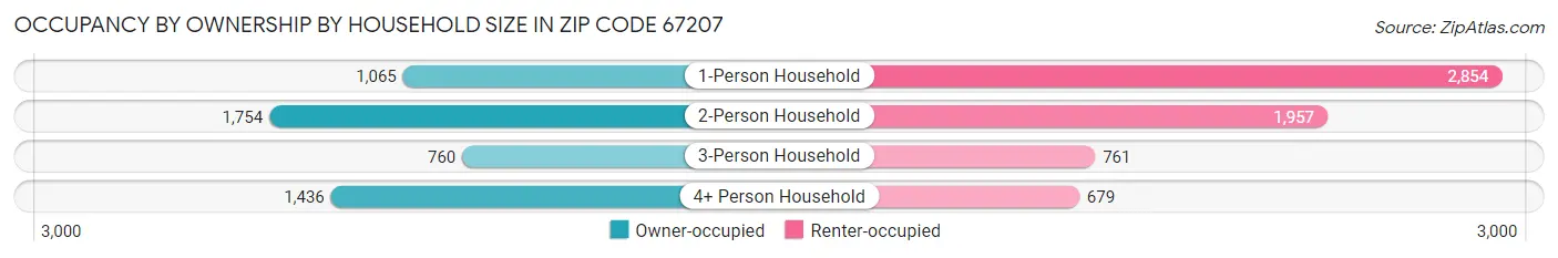 Occupancy by Ownership by Household Size in Zip Code 67207