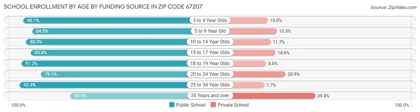 School Enrollment by Age by Funding Source in Zip Code 67207
