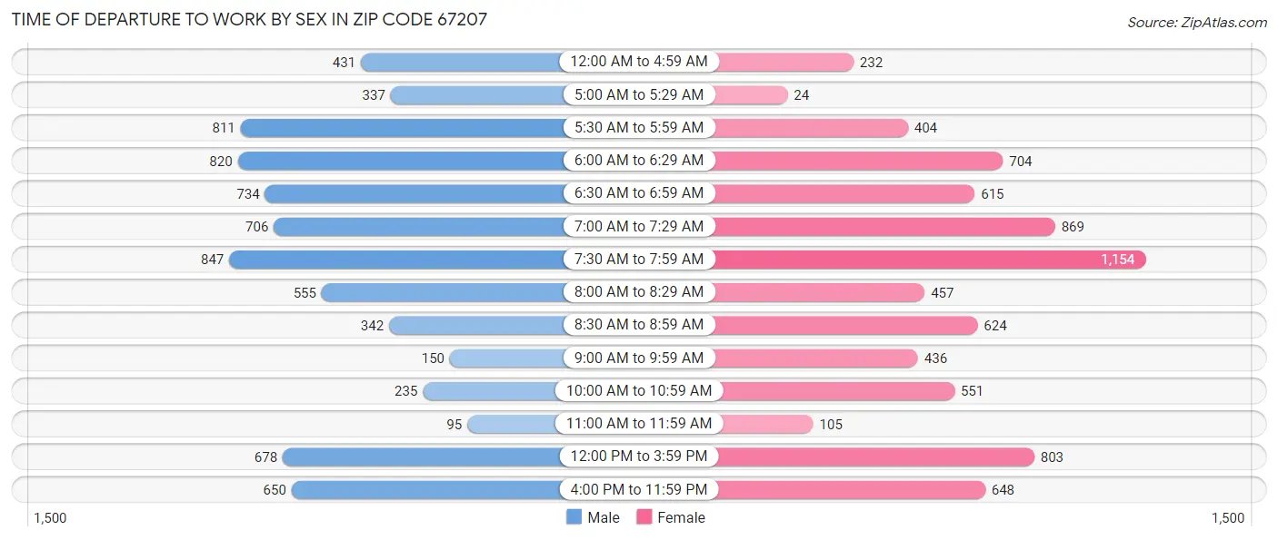 Time of Departure to Work by Sex in Zip Code 67207
