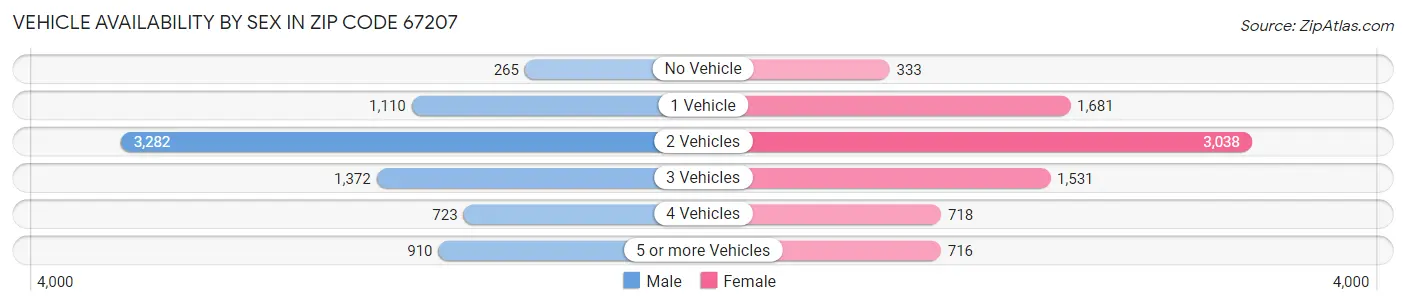Vehicle Availability by Sex in Zip Code 67207