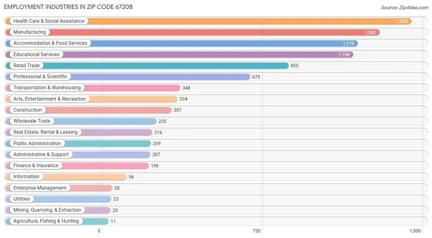 Employment Industries in Zip Code 67208