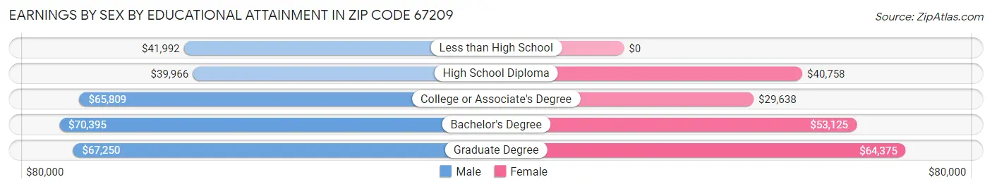 Earnings by Sex by Educational Attainment in Zip Code 67209