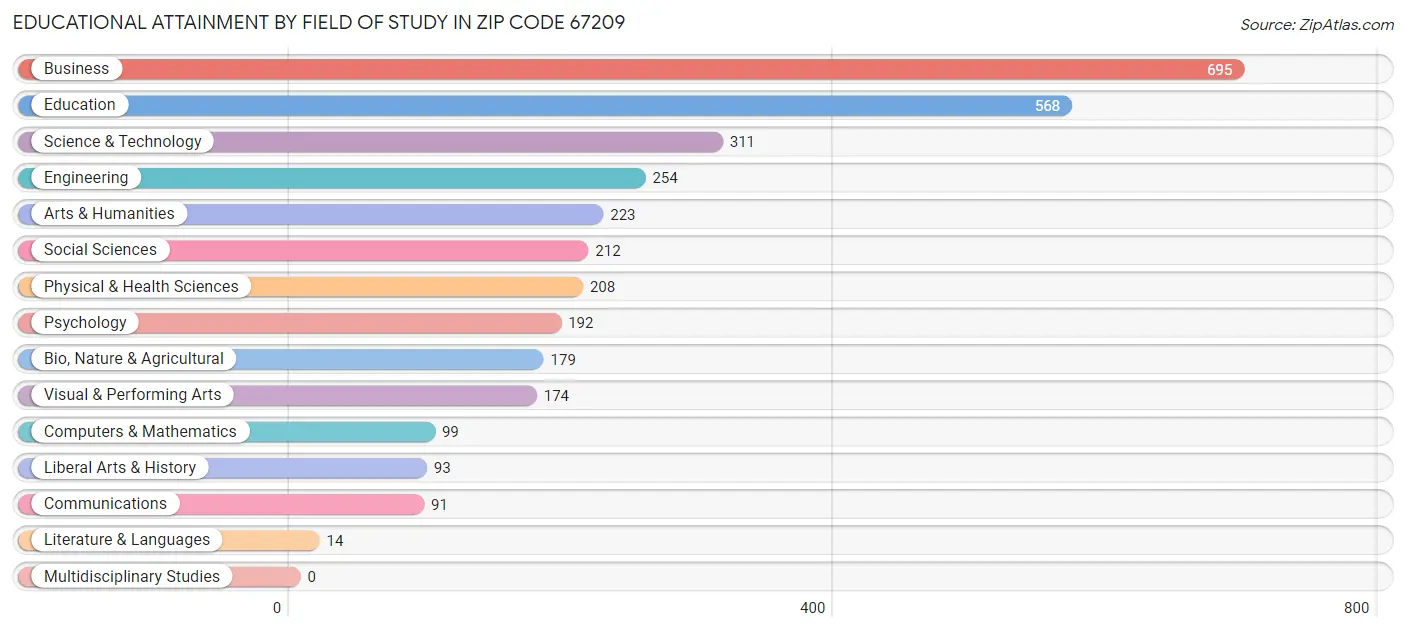 Educational Attainment by Field of Study in Zip Code 67209