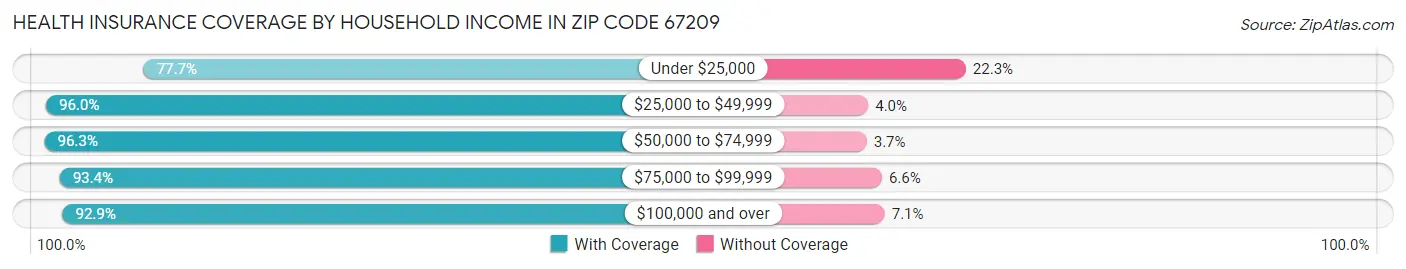 Health Insurance Coverage by Household Income in Zip Code 67209