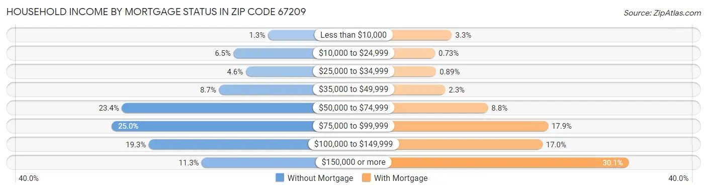 Household Income by Mortgage Status in Zip Code 67209