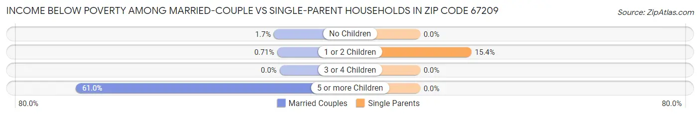 Income Below Poverty Among Married-Couple vs Single-Parent Households in Zip Code 67209