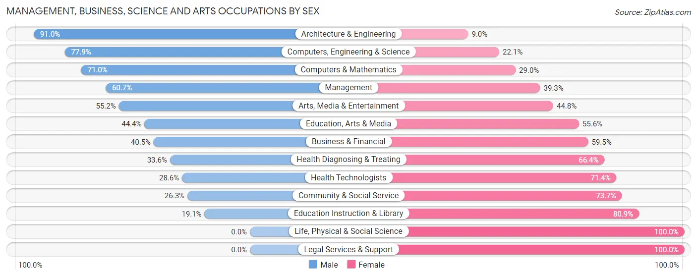 Management, Business, Science and Arts Occupations by Sex in Zip Code 67209
