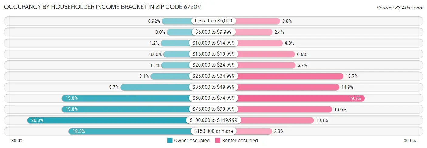 Occupancy by Householder Income Bracket in Zip Code 67209