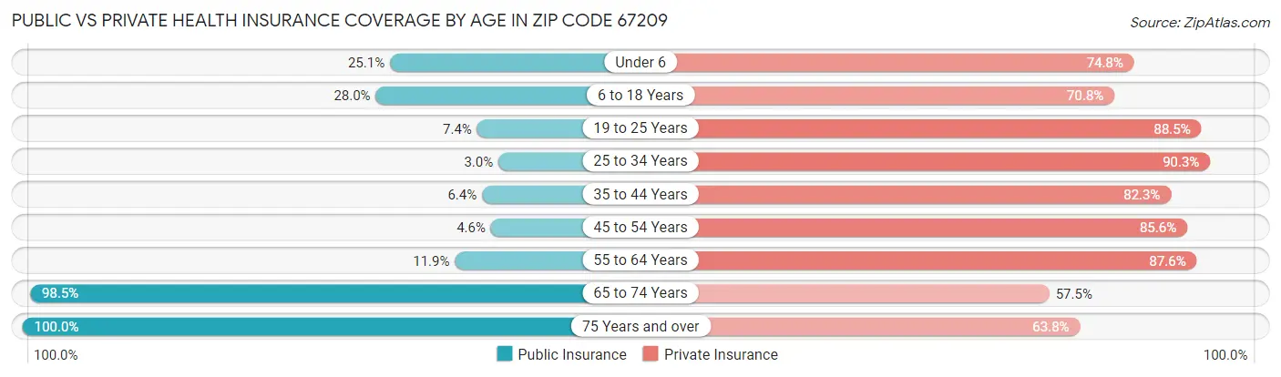 Public vs Private Health Insurance Coverage by Age in Zip Code 67209