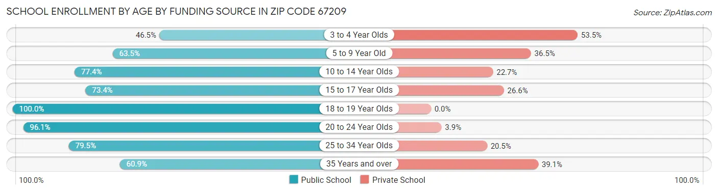 School Enrollment by Age by Funding Source in Zip Code 67209
