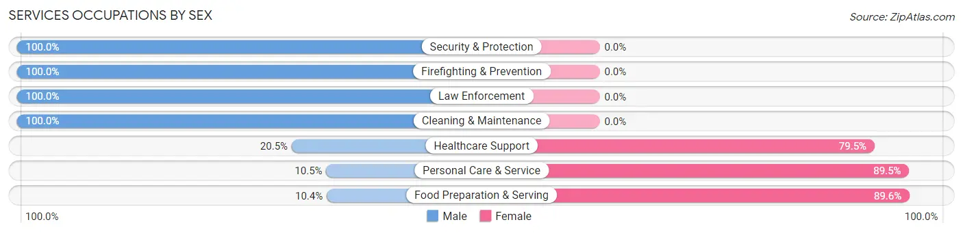 Services Occupations by Sex in Zip Code 67209