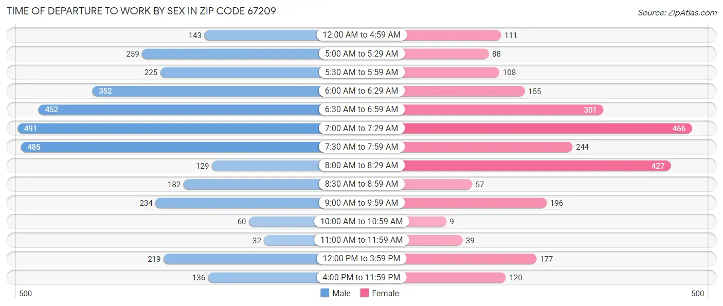 Time of Departure to Work by Sex in Zip Code 67209