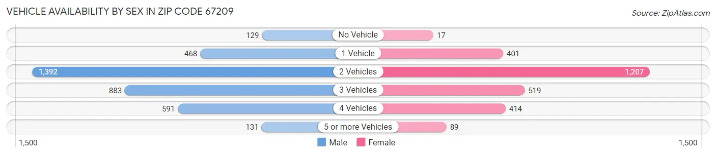 Vehicle Availability by Sex in Zip Code 67209