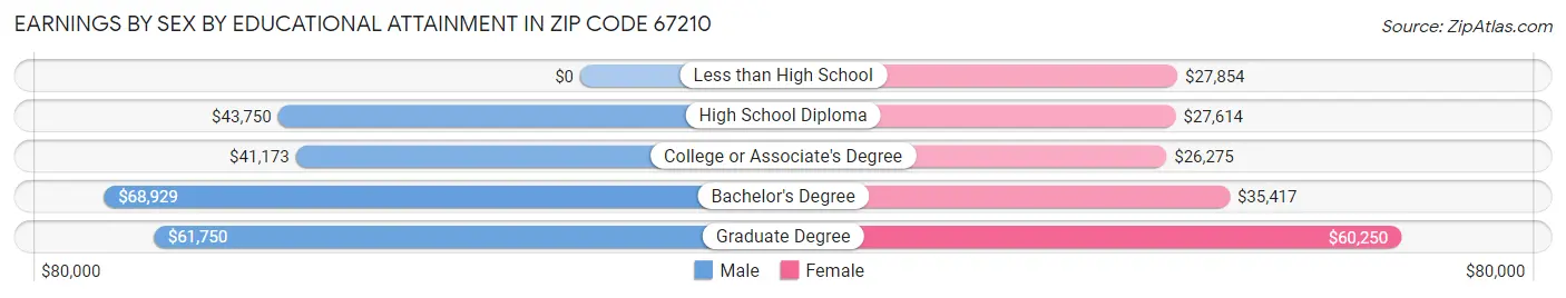Earnings by Sex by Educational Attainment in Zip Code 67210