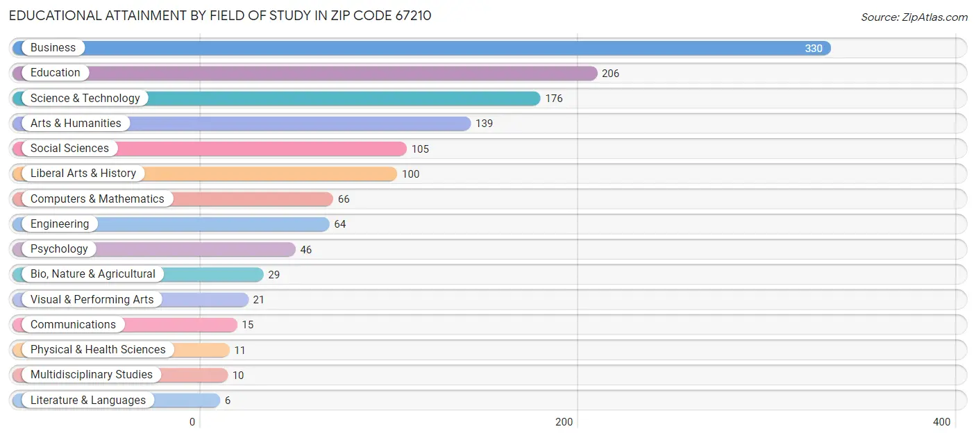 Educational Attainment by Field of Study in Zip Code 67210