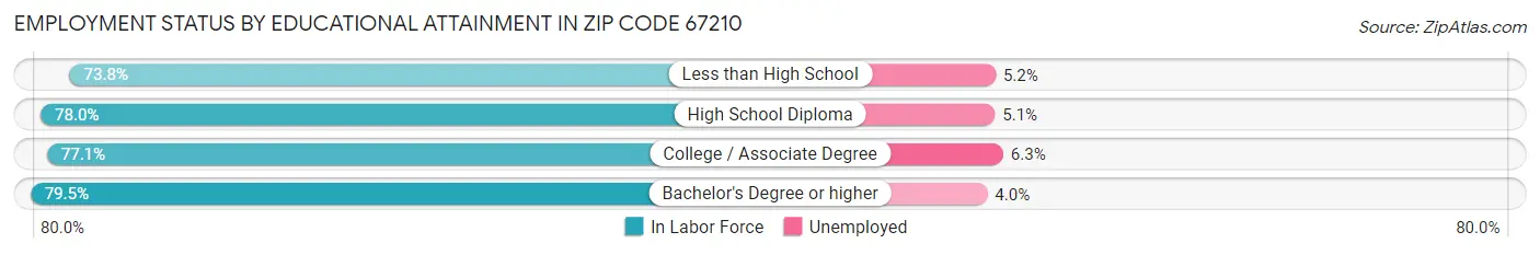 Employment Status by Educational Attainment in Zip Code 67210