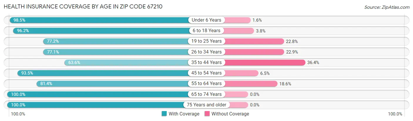 Health Insurance Coverage by Age in Zip Code 67210