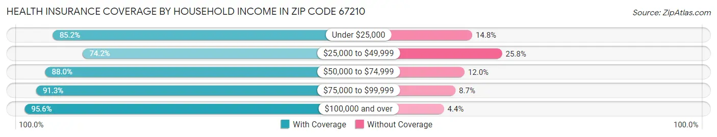 Health Insurance Coverage by Household Income in Zip Code 67210