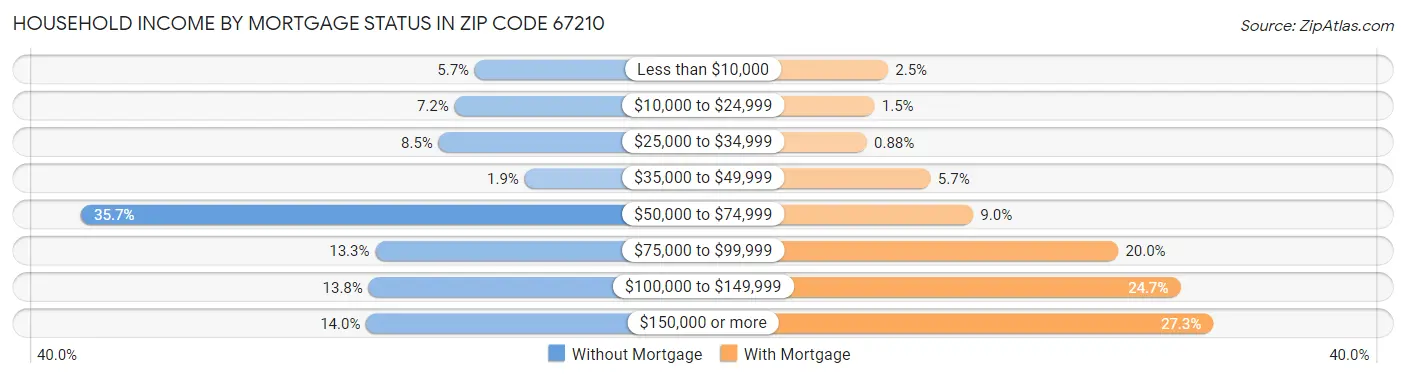 Household Income by Mortgage Status in Zip Code 67210