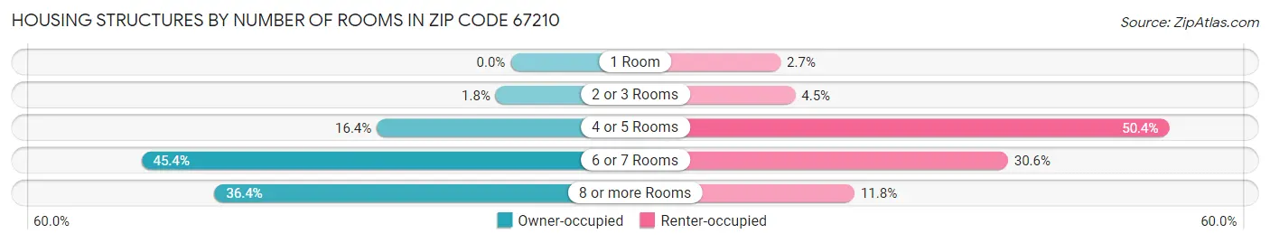 Housing Structures by Number of Rooms in Zip Code 67210