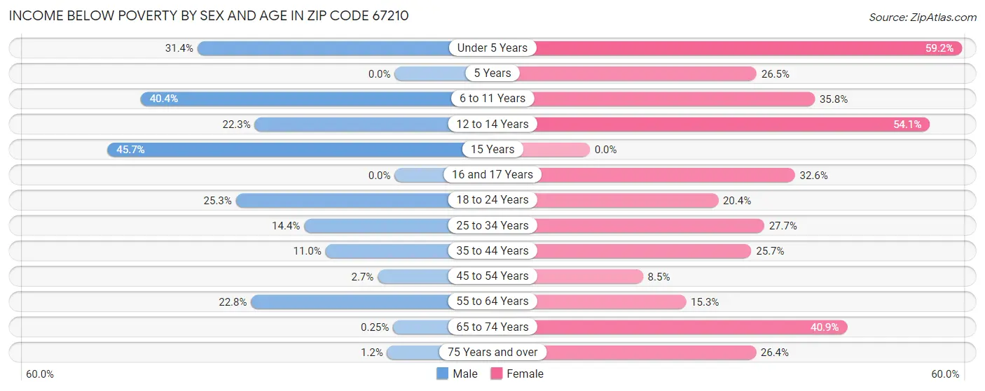 Income Below Poverty by Sex and Age in Zip Code 67210