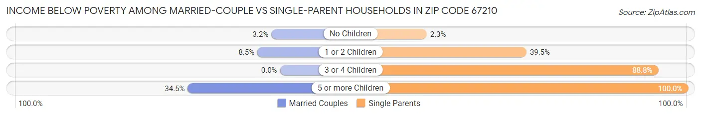 Income Below Poverty Among Married-Couple vs Single-Parent Households in Zip Code 67210
